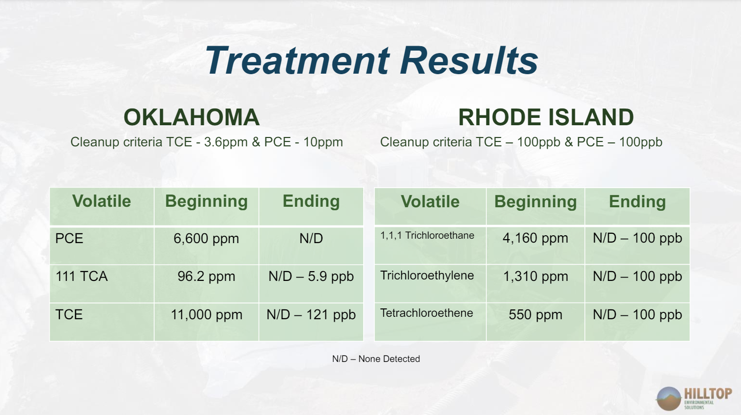 ok soil tevet tests