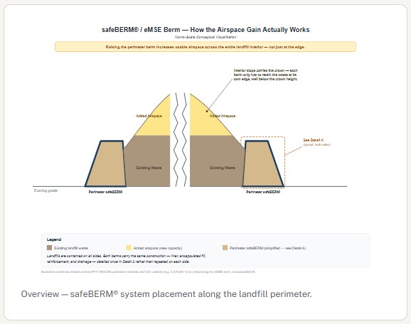 Overview of SafeBERM system placement along the landfill perimeter