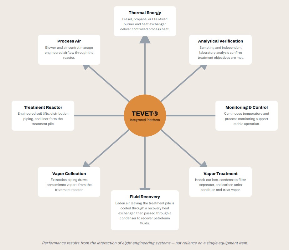 TEVET Platform Diagram